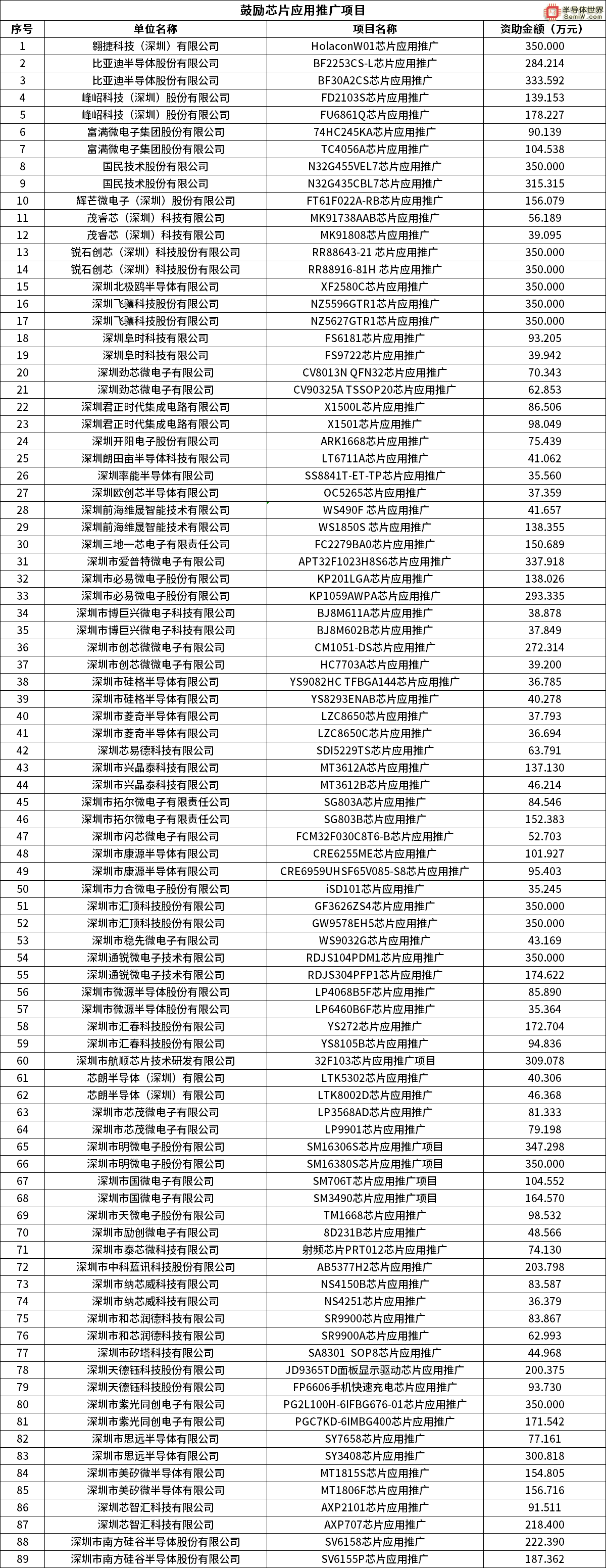 深圳集成电路专项扶持计划2023年资助项目曝光