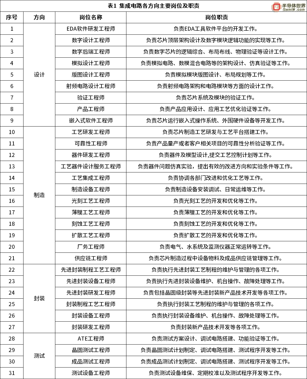 工信部印发《集成电路产业人才岗位能力要求》标准