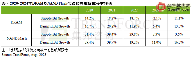 存储产业亟待“翻身仗”，四大厂商最新营收几何？