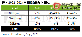 存储厂商HBM订单激增！