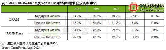 存储芯片赛道：国内厂商仍在狂奔，项目+融资并行