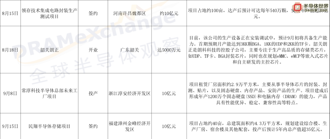 存储芯片赛道：国内厂商仍在狂奔，项目+融资并行