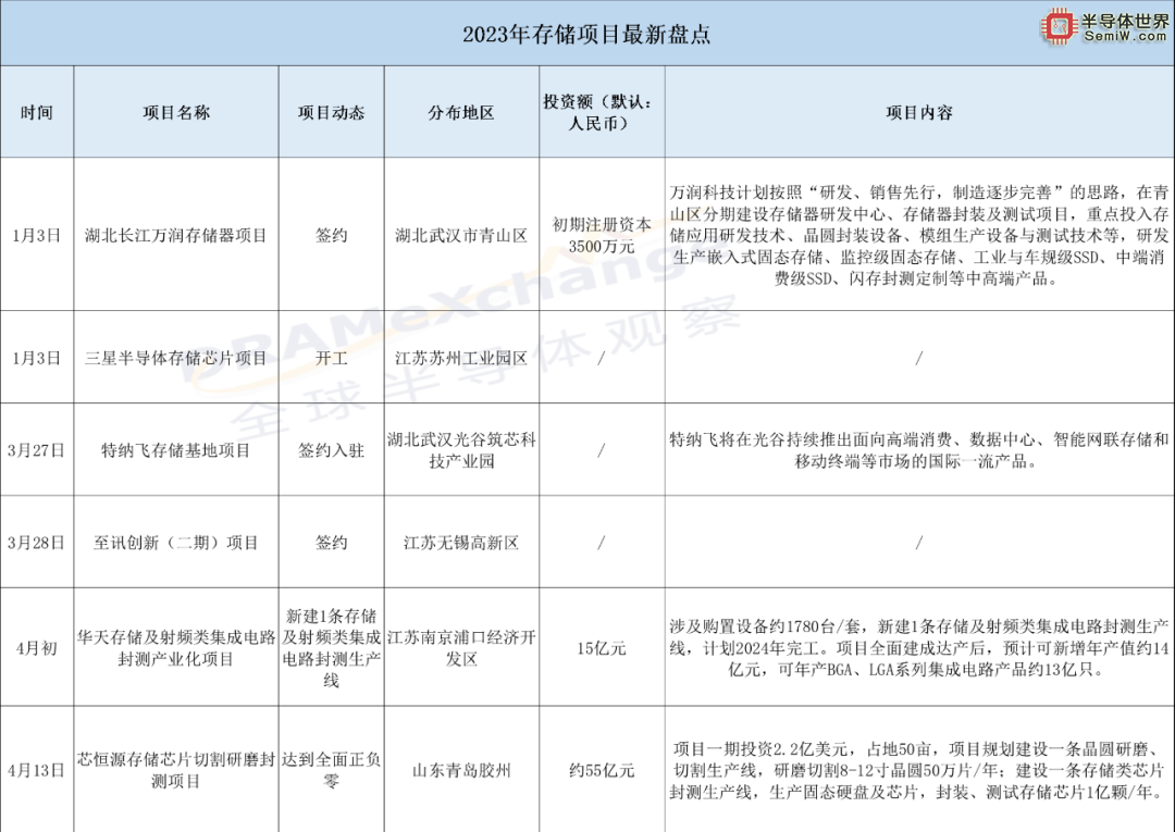 存储芯片赛道：国内厂商仍在狂奔，项目+融资并行