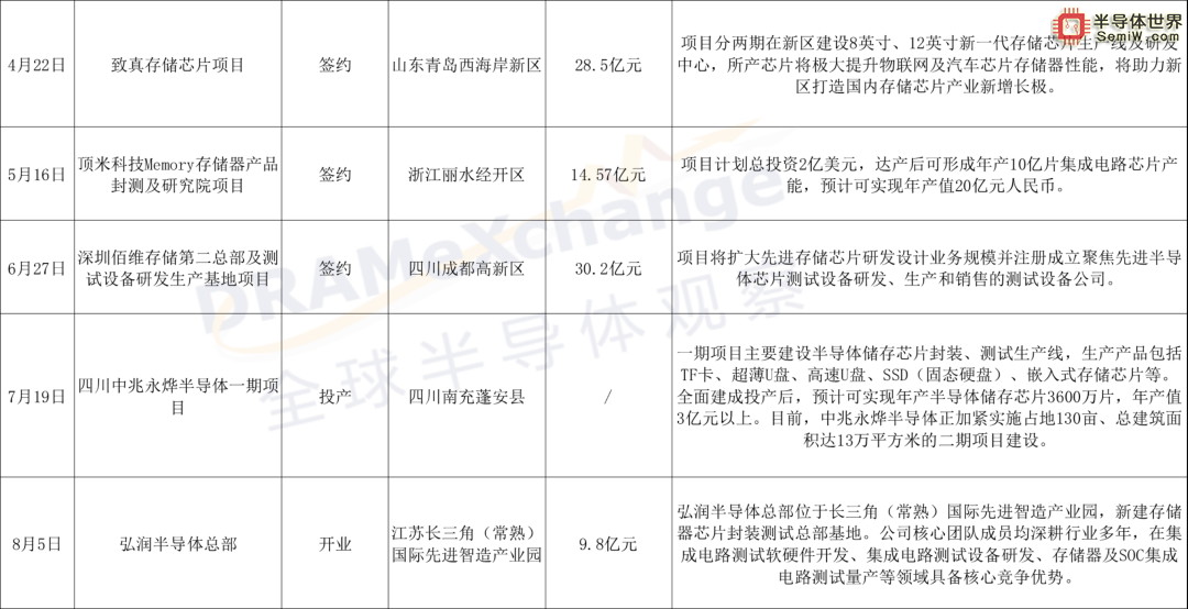 存储芯片赛道：国内厂商仍在狂奔，项目+融资并行