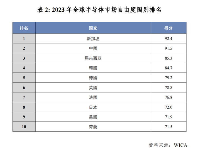 世界集成电路协会（WICA）发布2023年全球半导体市场自由度国别报告