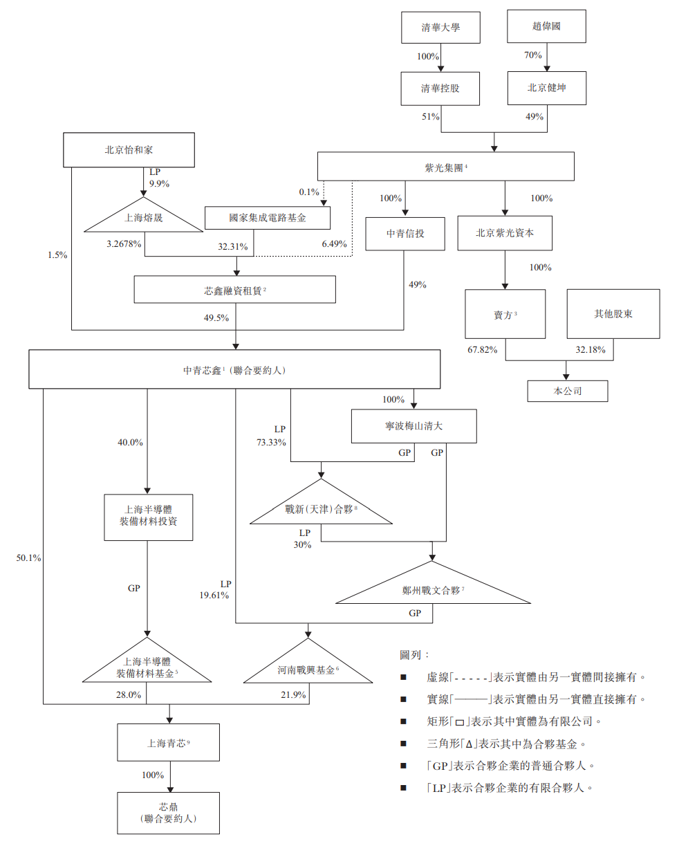 定了!紫光科技欲9.9亿港元出售公司67.82%股份