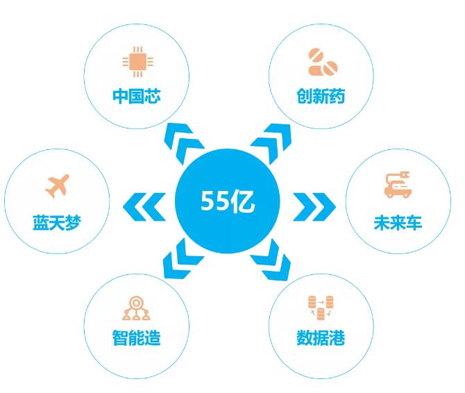 聚焦中国芯，首期55亿，浦东科创母基金正式运行