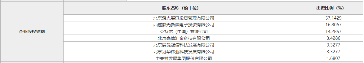 为科创板上市做准备?紫光展锐募资50亿人民币