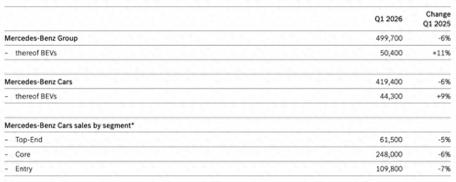 奔驰一季度全球销量下滑6%,在华跌27%至11万辆